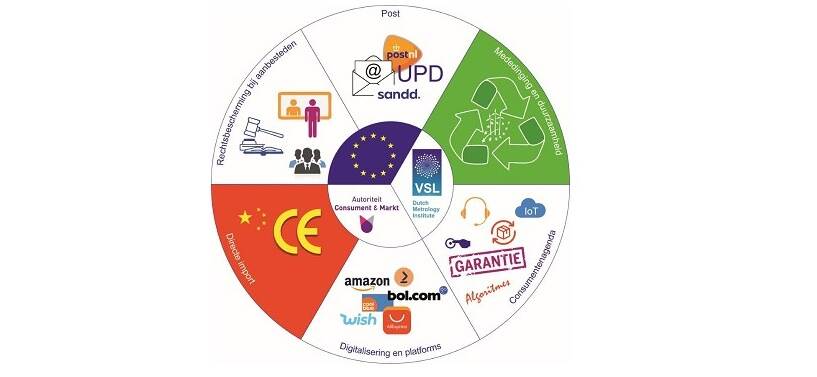 illustratie met logo's tbv mededinging en consumenten